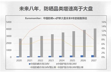 立秋后，今年防曬市場(chǎng)跑贏(yíng)彩妝的底氣是....