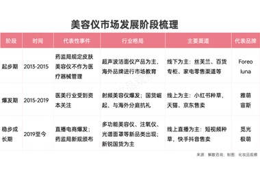 美容儀生死局：混亂、困境與抉擇