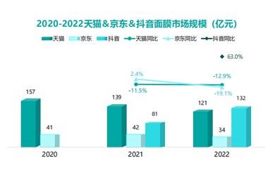 今年的面膜市場(chǎng)，還有機會(huì )嗎？