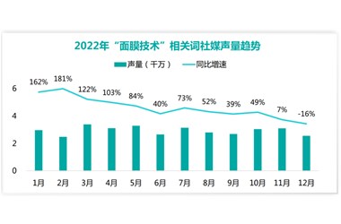 720億！面膜市場(chǎng)爆點(diǎn)在這