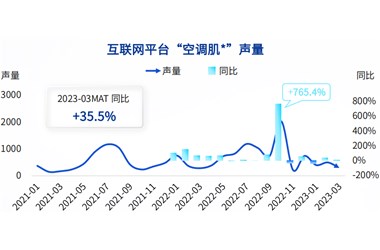 “空調肌”聲量增35%+，又一美妝細分品類(lèi)爆發(fā)