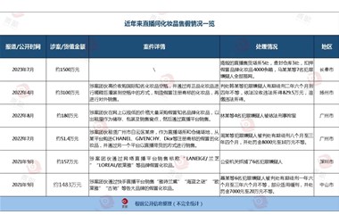 1500萬(wàn)！今年最大直播平臺化妝品售假團伙被端