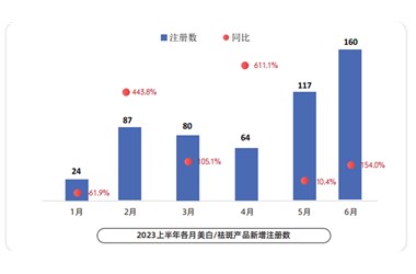 美白市場(chǎng)活了！