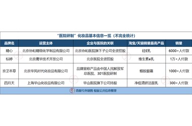 別了，“醫院研制”化妝品！