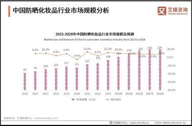 防曬市場(chǎng)突破148億，產(chǎn)品創(chuàng  )新看4點(diǎn)！